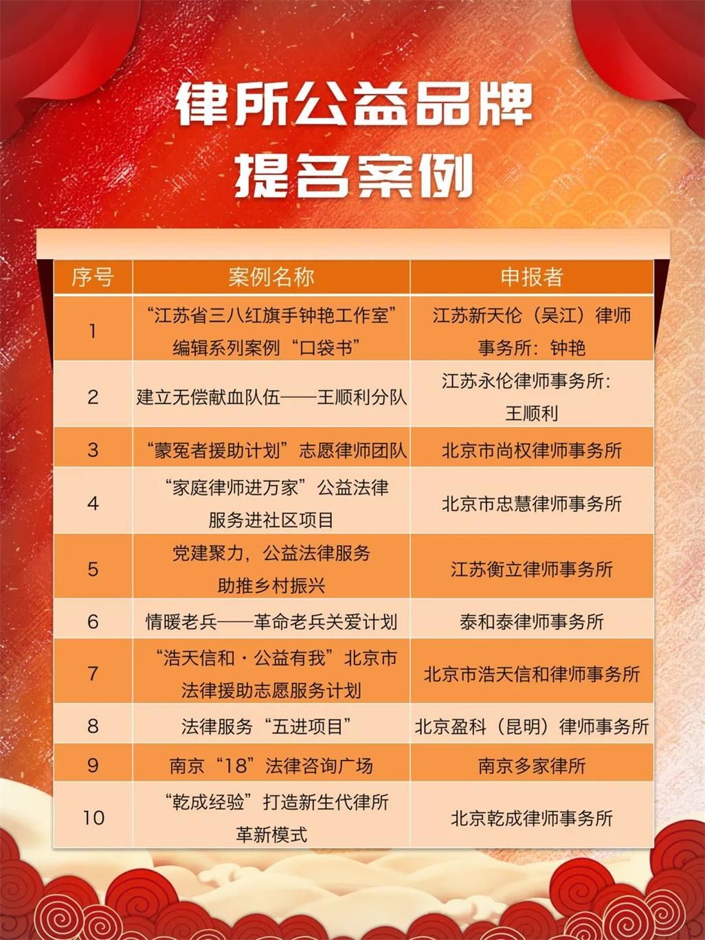 法制日报首届中国律师公益（社会责任）典型案例“法律援助十大典型案例”